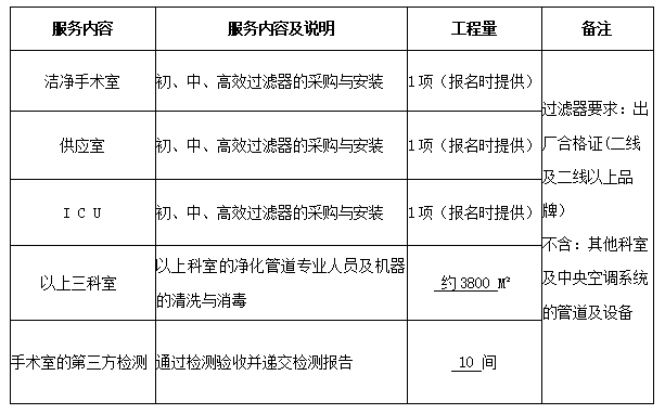永州市中醫醫院（yuàn）潔淨手術室（shì）、供應室及ICU層流初、中、高效過濾器采（cǎi）購與淨化空調管道專業清洗與消（xiāo）毒（dú）服務項目公告