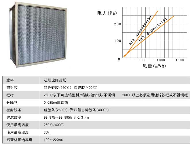 耐400度高溫高效過（guò）濾器風阻圖及運行條件