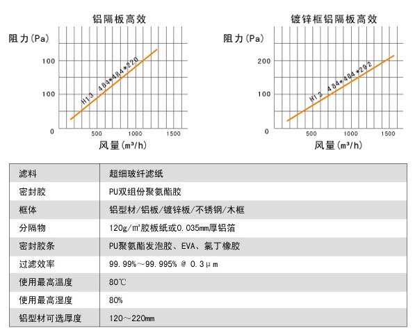 耐高濕有隔板高效過（guò）濾器風阻圖及運行（háng）條件