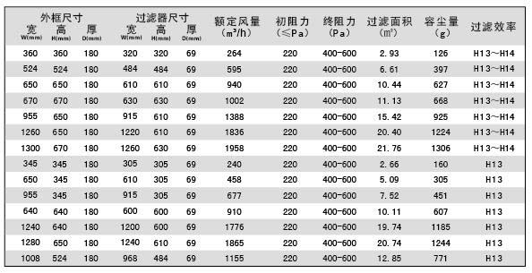 可更換一體化高效過濾器規（guī）格參數