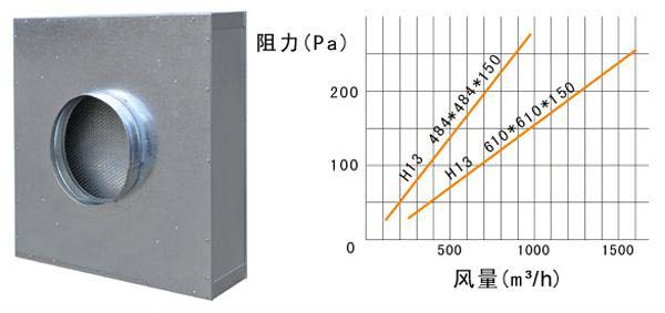 拋棄式一體化高（gāo）效過（guò）濾器運行條件及風（fēng）量與阻力的關係