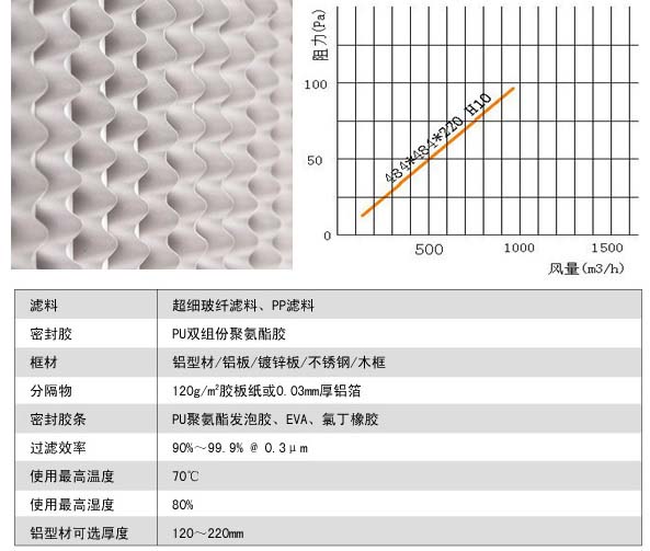 有隔板(bǎn)亞(yà)高效(xiào)過濾器風阻圖及運行條件 有隔板亞高效過濾器風阻圖及運行條件