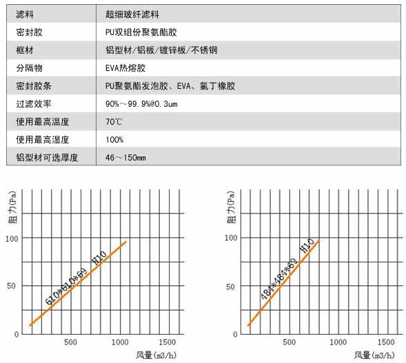 無隔板亞高效過濾器風量與阻(zǔ)力(lì)關係圖 無隔板亞高效過濾器(qì)風量與阻力關係圖