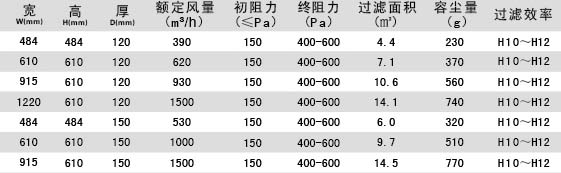無隔板亞高效過濾器參數介紹 無隔板亞(yà)高效過濾器參數介(jiè)紹