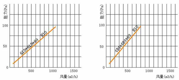 亞高效空氣過濾器風阻圖 亞高效空氣過濾器風阻(zǔ)圖