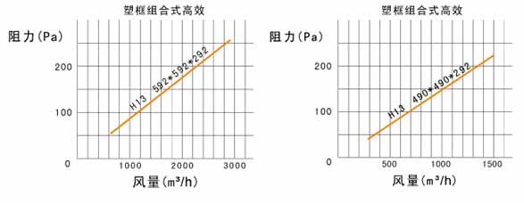 W型V型(xíng)組合式高效過濾器風阻(zǔ)圖 W型V型組合式(shì)高效過濾器風阻圖(tú)