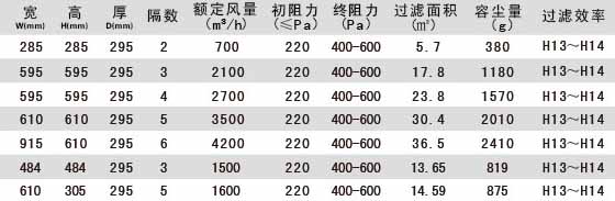 W型V型組合式高效過濾器產品參(cān)數 W型V型組合式高效過濾器產品參數