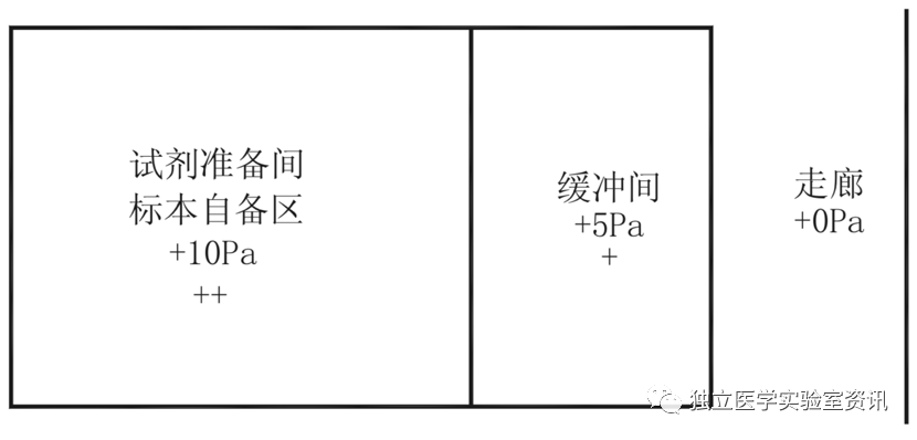 正壓緩衝室（shì）的布置圖