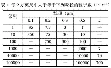 淨化空調係統中的過濾器（qì）選擇原則探討 