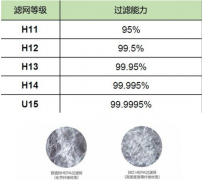 HEPA高效過濾器的後麵的數（shù）字代表什麽意義