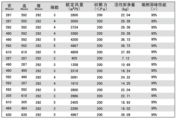 活性炭高效過（guò）濾器規格尺寸參數